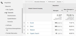 Google Analytics Channels - Wertvoll zur Bewertung von SEO-Aktionen